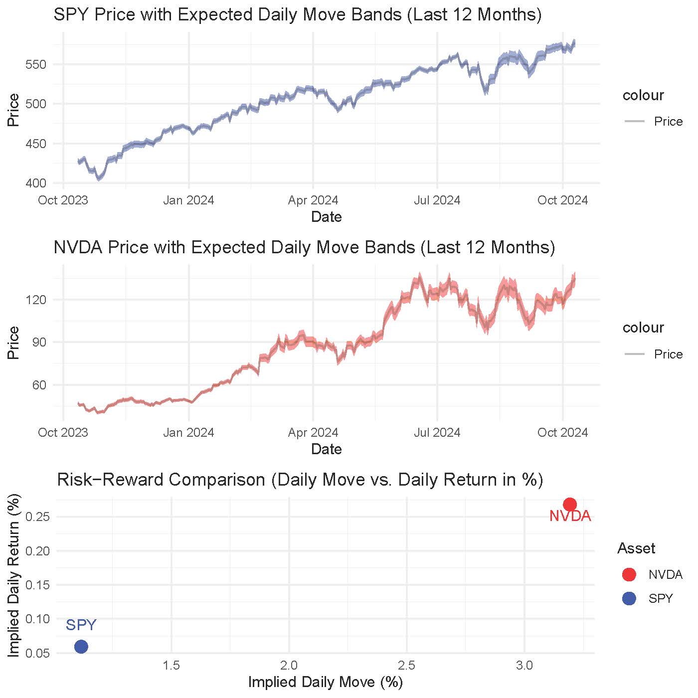 SP500_vs_NVDA_Volatility_RiskReward_with_Bands_Last12Months