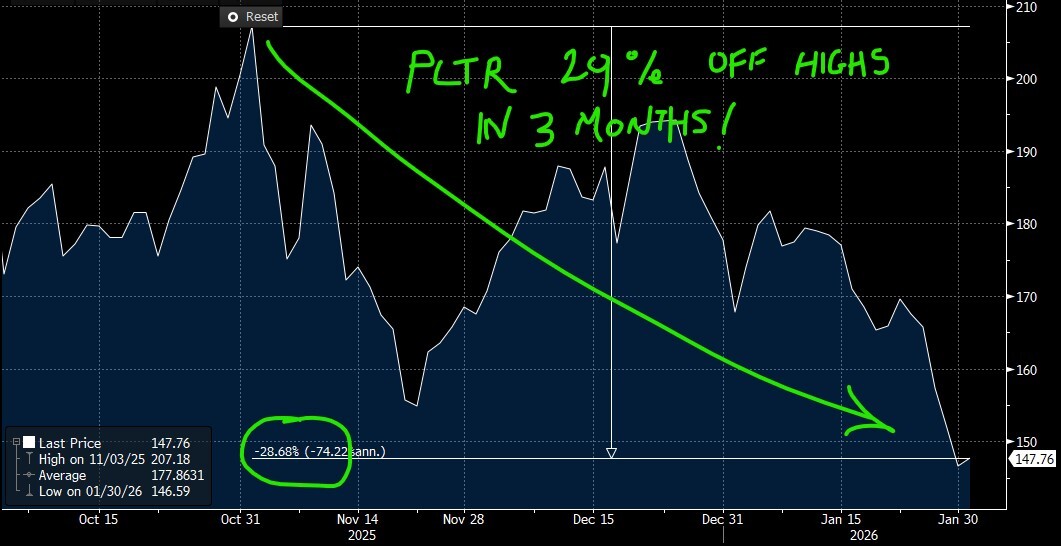 pltr price decline