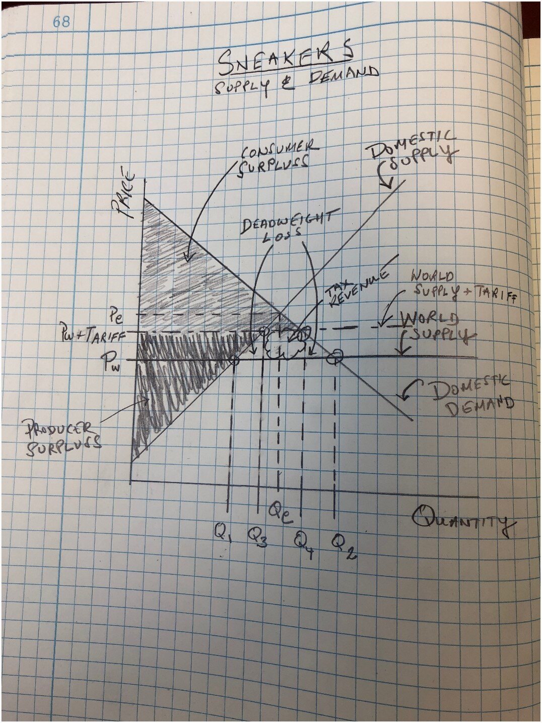 supply demand tariffs